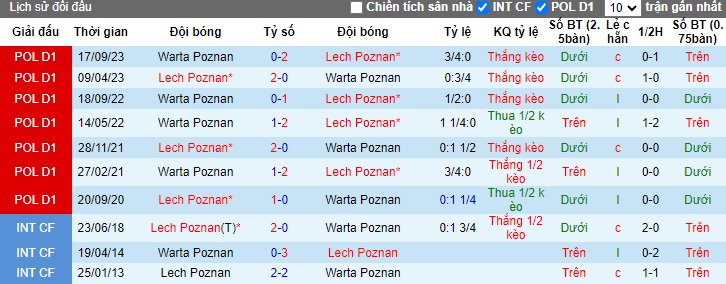 Nhận định, soi kèo Lech Poznan với Warta Poznan, 02h30 ngày 16/3: Trở lại đường đua vô địch - Ảnh 2