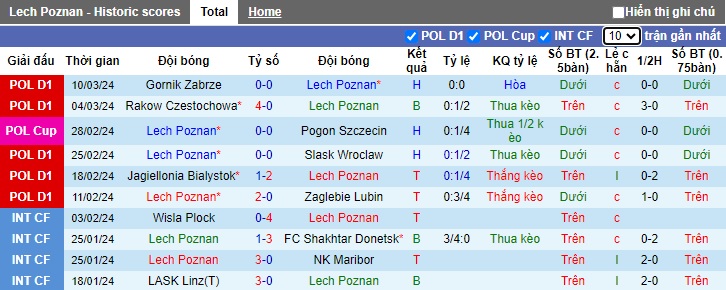 Nhận định, soi kèo Lech Poznan với Warta Poznan, 02h30 ngày 16/3: Trở lại đường đua vô địch - Ảnh 4