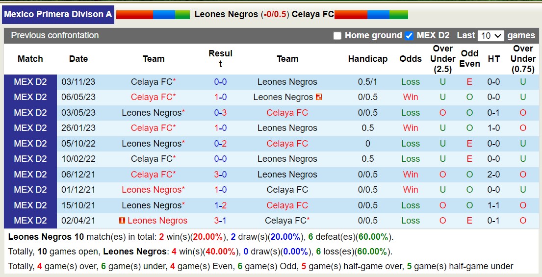 Nhận định, soi kèo Leones Negros với Celaya FC, 10h05 ngày 15/3: Lịch sử gọi tên - Ảnh 3
