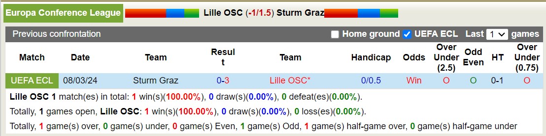Nhận định, soi kèo Lille OSC với Sturm Graz, 3h00 ngày 15/3: Không cùng đẳng cấp - Ảnh 3