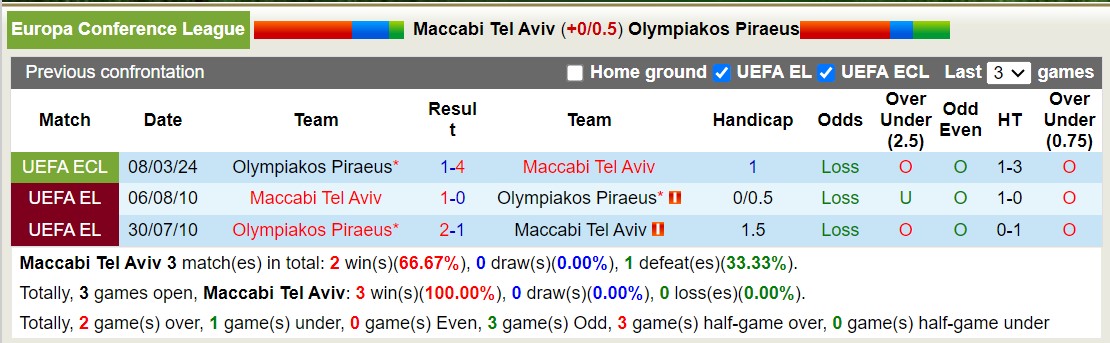Nhận định, soi kèo Maccabi Tel Aviv với Olympiakos Piraeus, 3h00 ngày 15/3: Tiếp tục đắng cay - Ảnh 3