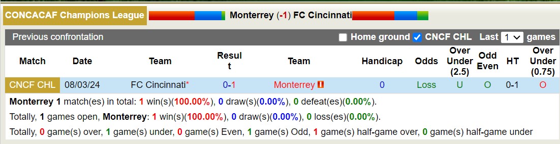 Nhận định, soi kèo Monterrey với FC Cincinnati, 9h15 ngày 15/3: Điểm tựa sân nhà - Ảnh 3