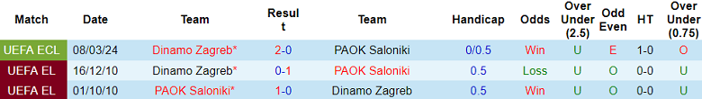 Nhận định, soi kèo PAOK với Dinamo Zagreb, 00h45 ngày 15/3: Lật ngược tình thế? - Ảnh 3