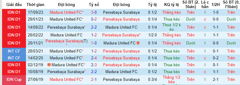 Nhận định, soi kèo Persebaya với Madura United, 20h30 ngày 13/03: Đối thủ kị dơ - Ảnh 4