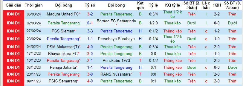 Nhận định, soi kèo Persita Tangerang với Arema Malang, 20h30 ngày 13/03: Báo động đỏ - Ảnh 2