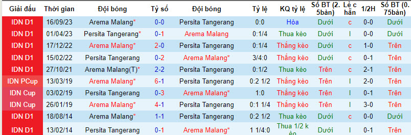 Nhận định, soi kèo Persita Tangerang với Arema Malang, 20h30 ngày 13/03: Báo động đỏ - Ảnh 4