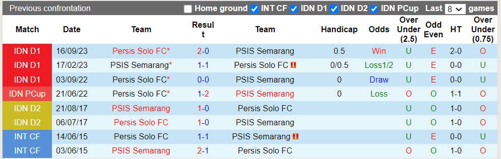 Nhận định, soi kèo PSIS Semarang vs Persis Solo, 20h30 ngày 14/3: Lợi thế sân bãi - Ảnh 2