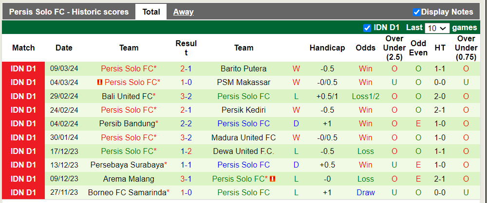 Nhận định, soi kèo PSIS Semarang vs Persis Solo, 20h30 ngày 14/3: Lợi thế sân bãi - Ảnh 3