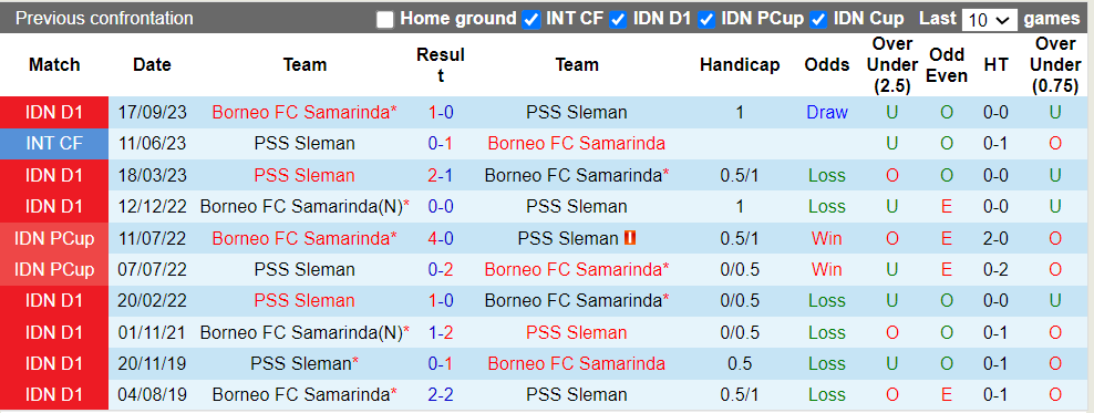 Nhận định, soi kèo PSS Sleman vs Borneo Samarinda, 20h30 ngày 14/3: Khó cho chủ nhà - Ảnh 2