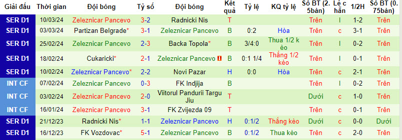 Nhận định, soi kèo Radnicki 1923 Kragujevac với FK Zeleznicar Pancevo, 20h00 ngày 13/03: Thăng hoa tột đỉnh - Ảnh 3
