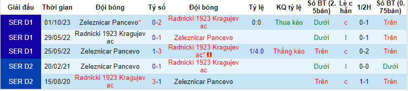 Nhận định, soi kèo Radnicki 1923 Kragujevac với FK Zeleznicar Pancevo, 20h00 ngày 13/03: Thăng hoa tột đỉnh - Ảnh 4