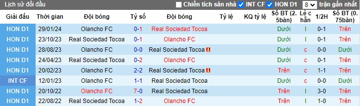 Nhận định, soi kèo Real Sociedad Tocoa với Olancho, 08h15 ngày 14/3: Ca khúc khải hoàn - Ảnh 2