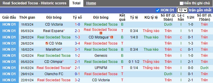 Nhận định, soi kèo Real Sociedad Tocoa với Olancho, 08h15 ngày 14/3: Ca khúc khải hoàn - Ảnh 4
