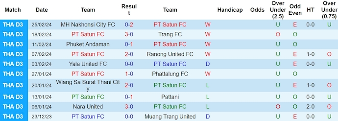 Nhận định, soi kèo Satun FC với Muangthong United, 16h00 ngày 13/3: Không dễ cho khách - Ảnh 1