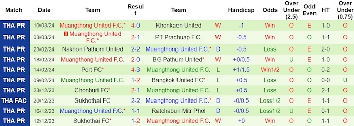 Nhận định, soi kèo Satun FC với Muangthong United, 16h00 ngày 13/3: Không dễ cho khách - Ảnh 2