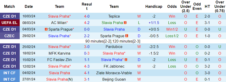 Nhận định, soi kèo Slavia Praha với AC Milan, 00h45 ngày 15/3: Không cần ‘bung sức’ - Ảnh 1