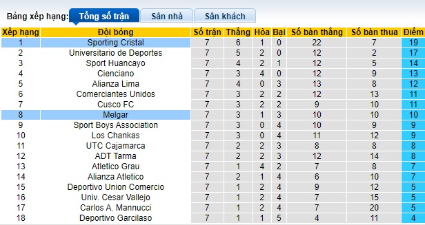 Nhận định, soi kèo Sporting Cristal với Melgar, 09h00 ngày 14/3: Thắng vì ngôi đầu - Ảnh 1