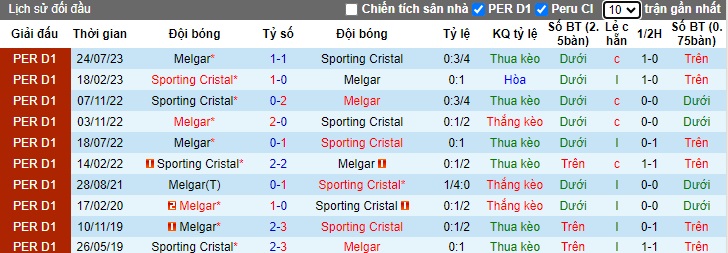 Nhận định, soi kèo Sporting Cristal với Melgar, 09h00 ngày 14/3: Thắng vì ngôi đầu - Ảnh 2