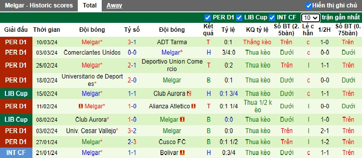 Nhận định, soi kèo Sporting Cristal với Melgar, 09h00 ngày 14/3: Thắng vì ngôi đầu - Ảnh 3