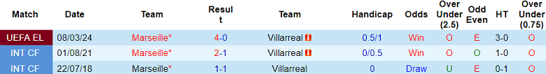 Nhận định, soi kèo Villarreal với Marseille, 00h45 ngày 15/3: Khó ‘ngẩng cao đầu’ - Ảnh 3