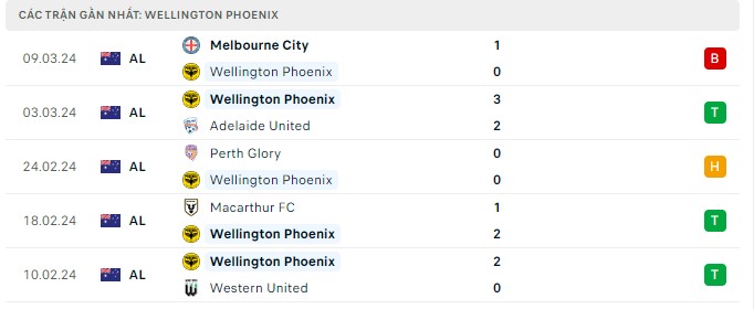 Nhận định, soi kèo Wellington Phoenix với Sydney FC, 11h30 ngày 15/3: Khách lấn át chủ nhà - Ảnh 1