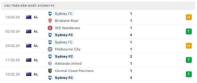 Nhận định, soi kèo Wellington Phoenix với Sydney FC, 11h30 ngày 15/3: Khách lấn át chủ nhà - Ảnh 2