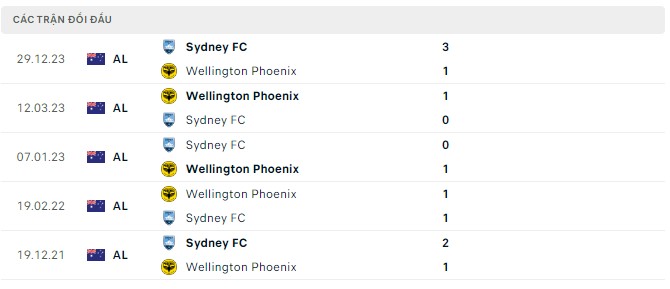 Nhận định, soi kèo Wellington Phoenix với Sydney FC, 11h30 ngày 15/3: Khách lấn át chủ nhà - Ảnh 3