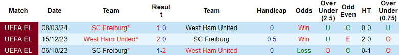 Nhận định, soi kèo West Ham với Freiburg, 00h45 ngày 15/3: Tin vào The Hammers - Ảnh 3