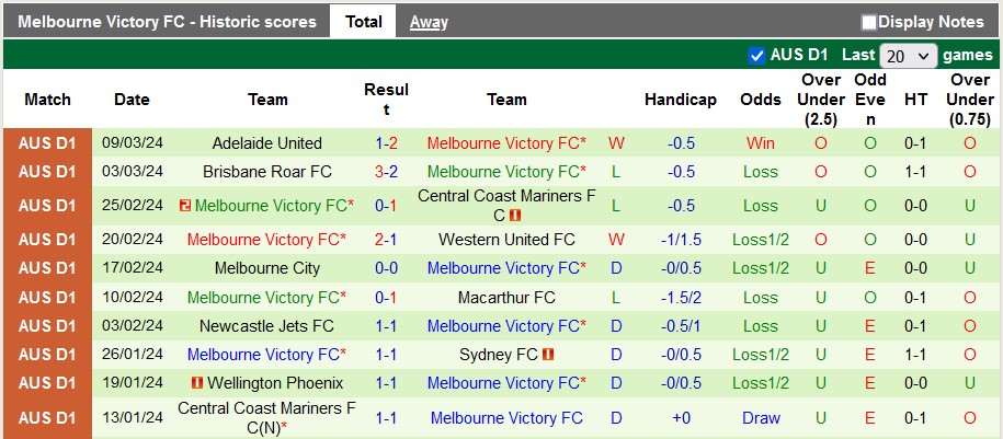 Nhận định, soi kèo Western United với Melbourne Victory, 15h00 ngày 14/3: Derby màu xanh-đen - Ảnh 2