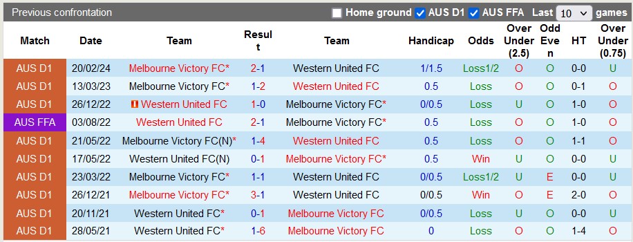 Nhận định, soi kèo Western United với Melbourne Victory, 15h00 ngày 14/3: Derby màu xanh-đen - Ảnh 3