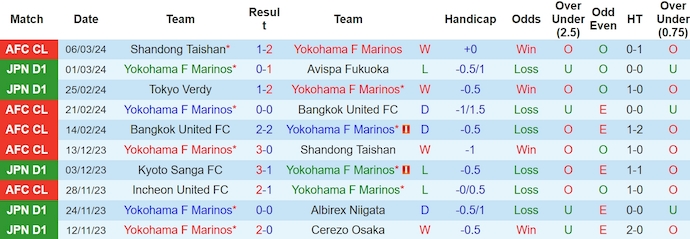 Nhận định, soi kèo Yokohama F Marinos với Shandong Taishan, 17h00 ngày 13/3: Khó có bất ngờ - Ảnh 1