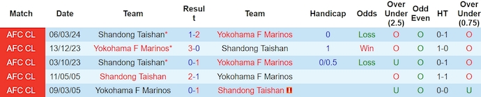 Nhận định, soi kèo Yokohama F Marinos với Shandong Taishan, 17h00 ngày 13/3: Khó có bất ngờ - Ảnh 3