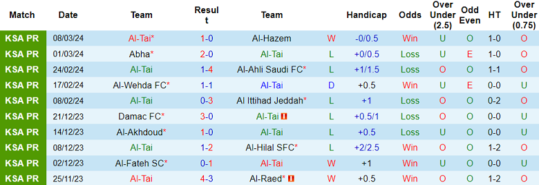 Nhận định, soi kèo Al Tai với Al Ettifaq, 02h00 ngày 16/3: Chủ nhà ‘tạch’ - Ảnh 1