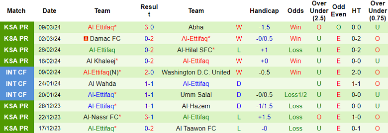 Nhận định, soi kèo Al Tai với Al Ettifaq, 02h00 ngày 16/3: Chủ nhà ‘tạch’ - Ảnh 2