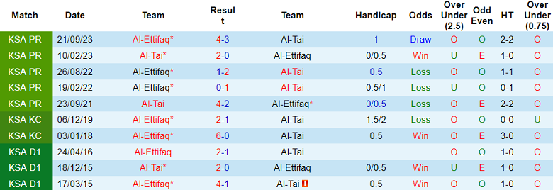 Nhận định, soi kèo Al Tai với Al Ettifaq, 02h00 ngày 16/3: Chủ nhà ‘tạch’ - Ảnh 3