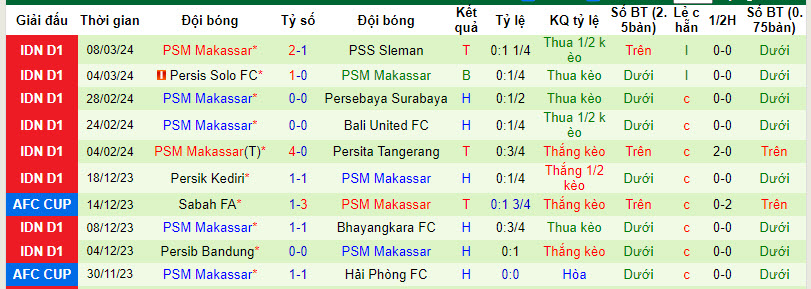 Nhận định, soi kèo Barito Putera với PSM Makassar, 20h30 ngày 15/03: Kẻ tám lạng người nửa cân - Ảnh 3