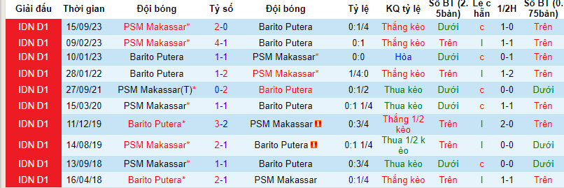 Nhận định, soi kèo Barito Putera với PSM Makassar, 20h30 ngày 15/03: Kẻ tám lạng người nửa cân - Ảnh 4