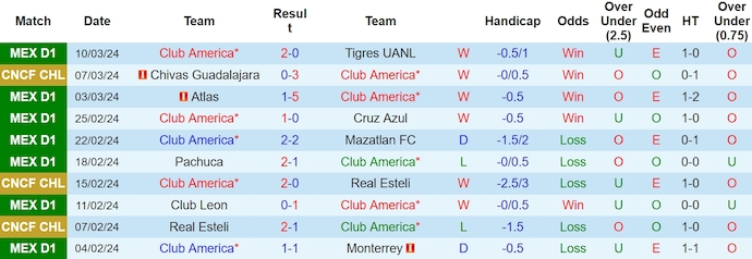 Nhận định, soi kèo Club America với Chivas Guadalajara, 9h30 ngày 14/3: Muốn hòa cũng khó - Ảnh 1