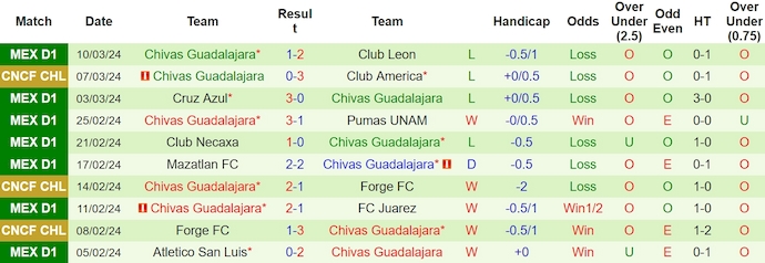 Nhận định, soi kèo Club America với Chivas Guadalajara, 9h30 ngày 14/3: Muốn hòa cũng khó - Ảnh 2