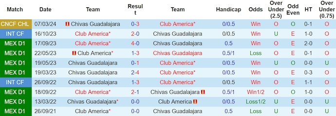 Nhận định, soi kèo Club America với Chivas Guadalajara, 9h30 ngày 14/3: Muốn hòa cũng khó - Ảnh 3