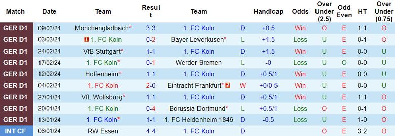 Nhận định, soi kèo FC Koln với Leipzig, 02h30 ngày 16/3: Đối thủ khó chịu - Ảnh 1