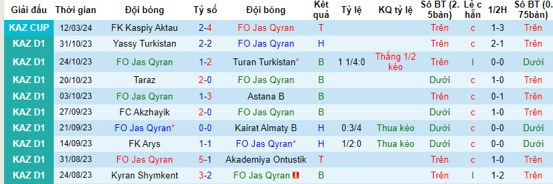 Nhận định, soi kèo FO Jas Qyran vs FK Arys, 18h00 ngày 15/03: Dễ dàng giành vé - Ảnh 1