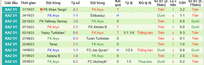 Nhận định, soi kèo FO Jas Qyran vs FK Arys, 18h00 ngày 15/03: Dễ dàng giành vé - Ảnh 2