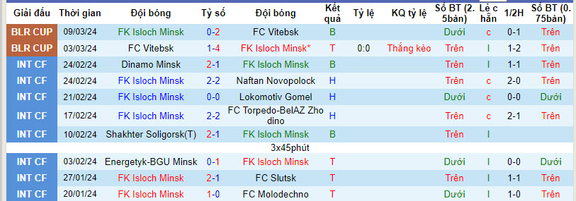 Nhận định, soi kèo Isloch Minsk với Dinamo Brest, 21h00 ngày 15/03: Điểm tựa vững chắc FK Minsk  - Ảnh 2