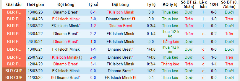 Nhận định, soi kèo Isloch Minsk với Dinamo Brest, 21h00 ngày 15/03: Điểm tựa vững chắc FK Minsk  - Ảnh 4