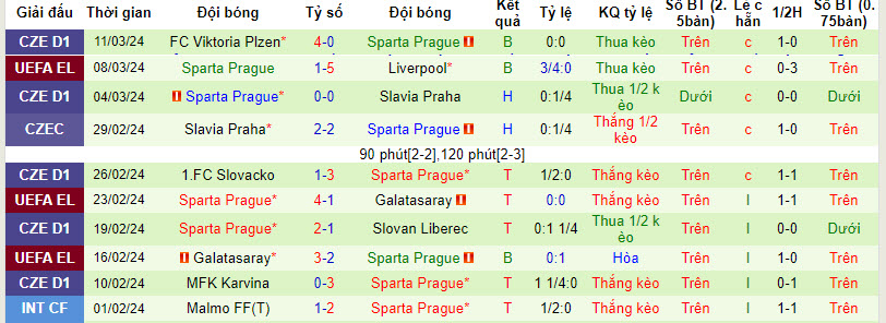 Nhận định, soi kèo Liverpool với Sparta Prague, 03h00 ngày 15/03: Thêm một lần đau - Ảnh 3