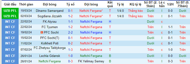 Nhận định, soi kèo Neftchi Fergana với Metallurg Bekabad, 20h30 ngày 15/03: Vươn lên ngôi đầu bảng - Ảnh 1