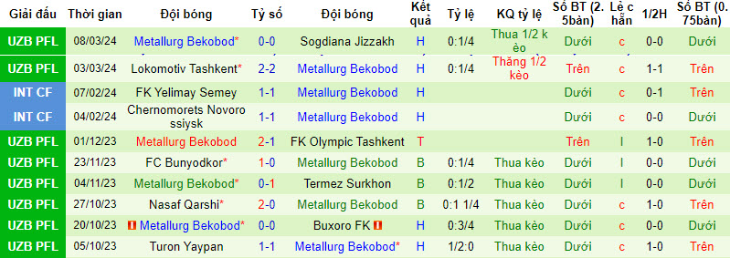Nhận định, soi kèo Neftchi Fergana với Metallurg Bekabad, 20h30 ngày 15/03: Vươn lên ngôi đầu bảng - Ảnh 2