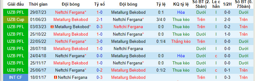 Nhận định, soi kèo Neftchi Fergana với Metallurg Bekabad, 20h30 ngày 15/03: Vươn lên ngôi đầu bảng - Ảnh 3