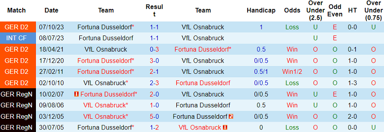 Nhận định, soi kèo Osnabruck với Fortuna Dusseldorf, 00h30 ngày 16/3: Cửa dưới ‘ghi điểm’ - Ảnh 3